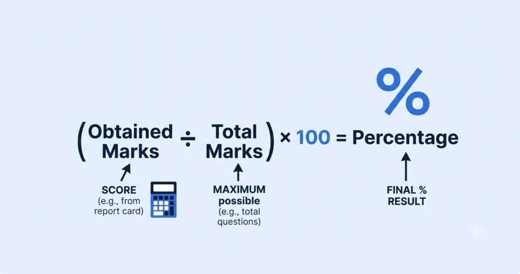 Percentage formula — obtained marks divided by total marks multiplied by 100